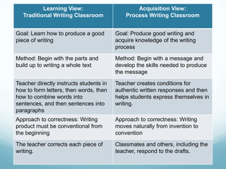 Learning View:                        Acquisition View:
   Traditional Writing Classroom             Process Writing Classroom


Goal: Learn how to produce a good        Goal: Produce good writing and
piece of writing                         acquire knowledge of the writing
                                         process

Method: Begin with the parts and         Method: Begin with a message and
build up to writing a whole text         develop the skills needed to produce
                                         the message

Teacher directly instructs students in   Teacher creates conditions for
how to form letters, then words, then    authentic written responses and then
how to combine words into                helps students express themselves in
sentences, and then sentences into       writing.
paragraphs
Approach to correctness: Writing         Approach to correctness: Writing
product must be conventional from        moves naturally from invention to
the beginning                            convention

The teacher corrects each piece of       Classmates and others, including the
writing.                                 teacher, respond to the drafts.
 
