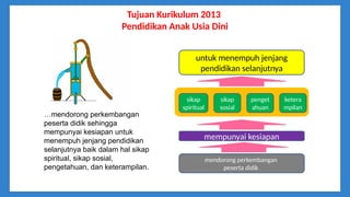 Tujuan Kurikulum 2013
Pendidikan Anak Usia Dini
mendorong perkembangan
peserta didik
mempunyai kesiapan
untuk menempuh jenjang
pendidikan selanjutnya
sikap
spiritual
sikap
sosial
penget
ahuan
ketera
mpilan
…mendorong perkembangan
peserta didik sehingga
mempunyai kesiapan untuk
menempuh jenjang pendidikan
selanjutnya baik dalam hal sikap
spiritual, sikap sosial,
pengetahuan, dan keterampilan.
 