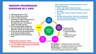 LANDASAN PENGEMBANGAN
KURIKULUM 2013 PAUD
LANDASAN
KUR 2013
PAUD
FILO
SOFIS
SOSIO
LOGIS
TEORITIS
PSIKO-
PEDA
GOGIS
YURIDIS
PAUD memberikan dasar bagi pengembangan manusia
Indonesia berkualitas:
1. Berakar pada budaya bangsa yg beragam
2. Peserta didik adalah pewaris budaya bangsa yang kreatif
dan peduli.
3. Peserta didik adalah pembelajar aktif dan memiliki
talenta
4. Kompetensi sikap spiritual, sikap sosial, pengetahuan,
dan keterampilan dikembangkan secara menyeluruh,
berimbang dan berkesinambungan.
Kurikulum PAUD
menyesuaikan dgn:
1. Tuntutan (harapan)
masy
2. Norma-norma yang
berlaku di masy.
Pengembangan Kurikulum PAUD:
1. Mengakui AUD sebagai individu yang unik
2. Cara mendidik selaras dengan karakteristik
dan kebutuhan anak
1. UUD Negara RI Tahun 1945;
2. UU No. 20/2003 tentang SPN;
3. UU No 17/2005 ttg Rencana
Pembangunan Jangka Panjang Nasional,
beserta segala ketentuan yang
dituangkan Rencana Pembangunan
Jangka Menengah Nasional;
4. PP No 19/2005 ttg SNP sebagaimana
telah diubah dgn PP No 32/2013 ttg
Perubahan Atas PP No 19/2005 ttg SNP
5. Perpres No 60/2013 ttg Pengembangan
Anak Usia Dini Holistik-Integratif;
6. Permendikbud 137/2014 ttg Standar
PAUD
Pendidikan = standard-based education
Kurikulum = competency-based curriculum
Hasil belajar= kombinasi dari taught
curriculum dengan learned-curriculum
 