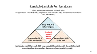 17
Sikap (KI 1, KI 2)
(Tahu Mengapa)
Keterampilan (KI 4)
(Tahu Bagaimana)
Pengetahuan (KI 3)
(Tahu Apa)
Produktif
Inovatif
Kreatif
Afektif
Hasil belajar melahirkan anak didik yang produktif, kreatif, inovatif, dan afektif melalui
penguatan sikap, keterampilan, dan pengetahuan yang terintegrasi.
Proses pembelajaran menyentuh tiga ranah, yaitu:
Sikap (anak didik tahu: MENGAPA), pengetahuan (anak didik tahu: APA), dan keterampilan (anak didik
tahu: BAGAIMANA)
Langkah-Langkah Pembelajaran
 