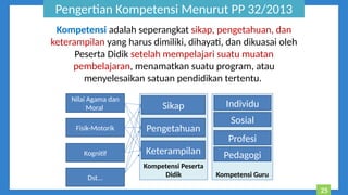 Kompetensi Peserta
Didik
Pengertian Kompetensi Menurut PP 32/2013
Kompetensi adalah seperangkat sikap, pengetahuan, dan
keterampilan yang harus dimiliki, dihayati, dan dikuasai oleh
Peserta Didik setelah mempelajari suatu muatan
pembelajaran, menamatkan suatu program, atau
menyelesaikan satuan pendidikan tertentu.
Sikap
Pengetahuan
Keterampilan
Nilai Agama dan
Moral
Fisik-Motorik
Kognitif
Kompetensi Guru
Individu
Sosial
Profesi
Pedagogi
25
Dst...
 