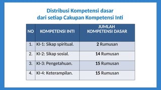 Distribusi Kompetensi dasar
dari setiap Cakupan Kompetensi Inti
NO KOMPETENSI INTI
JUMLAH
KOMPETENSI DASAR
1. KI-1: Sikap spiritual. 2 Rumusan
2. KI-2: Sikap sosial. 14 Rumusan
3. KI-3: Pengetahuan. 15 Rumusan
4. KI-4: Keterampilan. 15 Rumusan
 