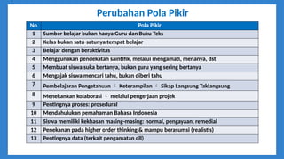 Perubahan Pola Pikir
No Pola Pikir
1 Sumber belajar bukan hanya Guru dan Buku Teks
2 Kelas bukan satu-satunya tempat belajar
3 Belajar dengan beraktivitas
4 Menggunakan pendekatan saintifik, melalui mengamati, menanya, dst
5 Membuat siswa suka bertanya, bukan guru yang sering bertanya
6 Mengajak siswa mencari tahu, bukan diberi tahu
7 Pembelajaran Pengetahuan  Keterampilan  Sikap Langsung Taklangsung
8 Menekankan kolaborasi  melalui pengerjaan projek
9 Pentingnya proses: prosedural
10 Mendahulukan pemahaman Bahasa Indonesia
11 Siswa memiliki kekhasan masing-masing: normal, pengayaan, remedial
12 Penekanan pada higher order thinking & mampu berasumsi (realistis)
13 Pentingnya data (terkait pengamatan dll)
 