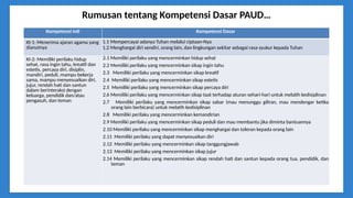 Rumusan tentang Kompetensi Dasar PAUD…
Kompetensi Inti Kompetensi Dasar
KI-1: Menerima ajaran agama yang
dianutnya
1.1 Mempercayai adanya Tuhan melalui ciptaan-Nya
1.2 Menghargai diri sendiri, orang lain, dan lingkungan sekitar sebagai rasa syukur kepada Tuhan
KI-2: Memiliki perilaku hidup
sehat, rasa ingin tahu, kreatif dan
estetis, percaya diri, disiplin,
mandiri, peduli, mampu bekerja
sama, mampu menyesuaikan diri,
jujur, rendah hati dan santun
dalam berinteraksi dengan
keluarga, pendidik dan/atau
pengasuh, dan teman
2.1 Memiliki perilaku yang mencerminkan hidup sehat
2.2 Memiliki perilaku yang mencerminkan sikap ingin tahu
2.3 Memiliki perilaku yang mencerminkan sikap kreatif
2.4 Memiliki perilaku yang mencerminkan sikap estetis
2.5 Memiliki perilaku yang mencerminkan sikap percaya diri
2.6 Memiliki perilaku yang mencerminkan sikap taat terhadap aturan sehari-hari untuk melatih kedisiplinan
2.7 Memiliki perilaku yang mencerminkan sikap sabar (mau menunggu giliran, mau mendengar ketika
orang lain berbicara) untuk melatih kedisiplinan
2.8 Memiliki perilaku yang mencerminkan kemandirian
2.9 Memiliki perilaku yang mencerminkan sikap peduli dan mau membantu jika diminta bantuannya
2.10 Memiliki perilaku yang mencerminkan sikap menghargai dan toleran kepada orang lain
2.11 Memiliki perilaku yang dapat menyesuaikan diri
2.12 Memiliki perilaku yang mencerminkan sikap tanggungjawab
2.13 Memiliki perilaku yang mencerminkan sikap jujur
2.14 Memiliki perilaku yang mencerminkan sikap rendah hati dan santun kepada orang tua, pendidik, dan
teman
 