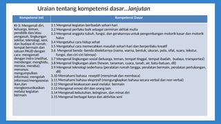 Uraian tentang kompetensi dasar…lanjutan
Kompetensi Inti Kompetensi Dasar
KI-3: Mengenali diri,
keluarga, teman,
pendidik dan/atau
pengasuh, lingkungan
sekitar, teknologi, seni,
dan budaya di rumah,
tempat bermain dan
satuan PAUD dengan
cara: mengamati
dengan indra (melihat,
mendengar, menghidu,
merasa, meraba);
menanya;
mengumpulkan
informasi; mengolah
informasi/mengasosias
ikan,dan
mengkomunikasikan
melalui kegiatan
bermain
3.1 Mengenal kegiatan beribadah sehari-hari
3.2 Mengenal perilaku baik sebagai cerminan akhlak mulia
3.3 Mengenal anggota tubuh, fungsi, dan gerakannya untuk pengembangan motorik kasar dan motorik
halus
3.4 Mengetahui cara hidup sehat
3.5 Mengetahui cara memecahkan masalah sehari-hari dan berperilaku kreatif
3.6 Mengenal benda -benda disekitarnya (nama, warna, bentuk, ukuran, pola, sifat, suara, tekstur,
fungsi, dan ciri-ciri lainnya)
3.7 Mengenal lingkungan sosial (keluarga, teman, tempat tinggal, tempat ibadah, budaya, transportasi)
3.8 Mengenal lingkungan alam (hewan, tanaman, cuaca, tanah, air, batu-batuan, dll)
3.9 Mengenal teknologi sederhana (peralatan rumah tangga, peralatan bermain, peralatan pertukangan,
dll)
3.10 Memahami bahasa reseptif (menyimak dan membaca)
3.11 Memahami bahasa ekspresif (mengungkapkan bahasa secara verbal dan non verbal)
3.12 Mengenal keaksaraan awal melalui bermain
3.13 Mengenal emosi diri dan orang lain
3.14 Mengenali kebutuhan, keinginan, dan minat diri
3.15 Mengenal berbagai karya dan aktivitas seni
 