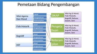 Pemetaan Bidang Pengembangan
Nilai Agama
Dan Moral
SIKAP
Pengeta
huan
Keteram
pilan
Fisik Motorik
SIKAP
Pengetahuan
Keterampilan
SIKAP
Pengetahuan
Keterampilan
Nilai Ag & Moral,
Fisik Motorik,
Kognitif, Bahasa,
Sosem, Seni
Nilai Ag & Moral,
Fisik Motorik,
Kognitif, Bahasa,
Sosem, Seni
Nilai Ag & Moral,
Fisik Motorik,
Kognitif, Bahasa,
Sosem, Seni
Kognitif
SIKAP
Pengetahuan
Keterampilan
DST
SIKAP
Pengetahuan
Keterampilan
 