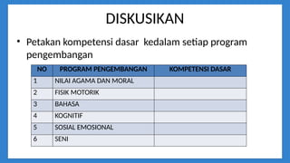 DISKUSIKAN
• Petakan kompetensi dasar kedalam setiap program
pengembangan
NO PROGRAM PENGEMBANGAN KOMPETENSI DASAR
1 NILAI AGAMA DAN MORAL
2 FISIK MOTORIK
3 BAHASA
4 KOGNITIF
5 SOSIAL EMOSIONAL
6 SENI
 