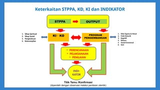 Keterkaitan STPPA, KD, KI dan INDIKATOR
STPPA OUTPUT
KIKD PROGRAM
PENGEMBANGAN
• PERENCANAAN
• PELAKSANAAN
• PENILAIAN
INDI-
KATOR
Titik Temu /Konfirmasi
(diperoleh dengan observasi melalui penilaian otentik)
1. Sikap Spiritual
2. Sikap Sosial
3. Pengetahuan
4. Keterampilan
1. Nilai Agama & Moral
2. Fisik-Motorik
3. Kognitif
4. Bahasa
5. Sosial-Emosional
6. Seni
 