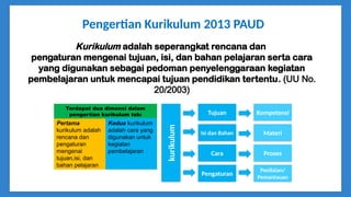 Pengertian Kurikulum 2013 PAUD
Kurikulum adalah seperangkat rencana dan
pengaturan mengenai tujuan, isi, dan bahan pelajaran serta cara
yang digunakan sebagai pedoman penyelenggaraan kegiatan
pembelajaran untuk mencapai tujuan pendidikan tertentu. (UU No.
20/2003)
Pertama
kurikulum adalah
rencana dan
pengaturan
mengenai
tujuan,isi, dan
bahan pelajaran
Terdapat dua dimensi dalam
pengertian kurikulum tsb:
Kedua kurikulum
adalah cara yang
digunakan untuk
kegiatan
pembelajaran
Tujuan
Isi dan Bahan
Cara
Pengaturan
kurikulum
Kompetensi
Proses
Penilaian/
Pemantauan
Materi
 