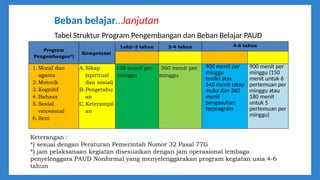 Beban belajar…lanjutan
Tabel Struktur Program Pengembangan dan Beban Belajar PAUD
Program
Pengembangan*)
Kompetensi
Lahir-2 tahun 2-4 tahun 4-6 tahun
1. Moral dan
agama
2. Motorik
3. Kognitif
4. Bahasa
5. Sosial
emosional
6. Seni
A.Sikap
(spiritual
dan sosial)
B.Pengetahu
an
C.Keterampil
an
120 menit per
minggu
360 menit per
minggu
900 menit per
minggu
terdiri atas
540 menit tatap
muka dan 360
menit
pengasuhan
terprogram
900 menit per
minggu (150
menit untuk 6
pertemuan per
minggu atau
180 menit
untuk 5
pertemuan per
minggu)
Keterangan :
*) sesuai dengan Peraturan Pemerintah Nomor 32 Pasal 77G
*) jam pelaksanaan kegiatan disesuaikan dengan jam operasional lembaga
penyelenggara PAUD Nonformal yang menyelenggarakan program kegiatan usia 4-6
tahun
 