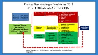 Konsep Pengembangan Kurikulum 2013
PENDIDIKAN ANAK USIA DINI
Standar Tingkat
Pencapaian
Perkembangan Anak
(STPPA) – Kompetensi
Inti (KI)
Standar Isi
Kurikulum:
Tematik
Sikap (affective), Ketrampilan (Psychomotoric), Pengetahuan
(Cognitive)
Permen 137/2014
Permen 146/2014
Standar
Proses
Standar
Penilaian
- Tema & Sub
Tema
Manajemen
pembelajaran
Kriteria
Penilaian
Proses
- Pengembangan
6 Pengembangan:
1. Nilai Agama dan Moral
2. Motorik dan Fisik
3. Kognitif
4. Bahasa
5. Sosial Emosional
6. Seni
4 Siklus Pembelajaran:
1. Perencanaan
Pembelajaran
2. Pelaksanaan
Pembelajaran
3. Evaluasi Pembelajaran
4. Pengawasan
Pembelajaran
Kriteria
Penilaian Hasil
5 Penilaian:
1. Prinsip Penilaian
2. Teknik & Instrumen
Penilaian
3. Mekanisme & Prosedur
Penil.
4. Pelaksanaan Penilaian
5. Pelaporan Penilaian
Permen (137)/2014
Permen (146)/2014
 