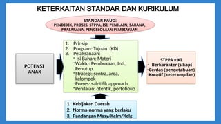 STANDAR PAUD:
PENDIDIK, PROSES, STPPA, ISI, PENILAIN, SARANA,
PRASARANA, PENGELOLAAN PEMBIAYAAN
1. Kebijakan Daerah
2. Norma-norma yang berlaku
3. Pandangan Masy/Kelm/Kelg
STPPA = KI
- Berkarakter (sikap)
-Cerdas (pengetahuan)
-Kreatif (keterampilan)
POTENSI
ANAK
1. Prinsip
2. Program: Tujuan (KD)
3. Pelaksanaan:
- Isi Bahan: Materi
-Waktu: Pembukaan, Inti,
Penutup
-Strategi: sentra, area,
kelompok
-Proses: saintifik approach
-Penilaian: otentik, portofiolio
KETERKAITAN STANDAR DAN KURIKULUM
 