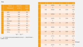 Data
Tabel bantu yang dapat dibuat dalam rangka mempermudah melakukan perhitungan:
Koefisien regresi b ditentukan dengan menggunakan persamaan:
 
 



 2
2
)
(
)
)(
(
)
(
i
i
i
i
i
i
X
X
n
Y
X
Y
X
n
b
b = 10 279294-(4141)(643)101802235-(4141)2 = 130227874469 =
0,14892 ≈ 0,149
N
o Nama
Mahasiswa
Kalori/h
ari (X)
Berat
badan
(Y)
1
. Alfin 530 89
2
. Sikha 300 48
3
. Nadia 358 56
4
. Bita 510 72
5
. Musholli 302 54
6
. Rifqy 300 42
7
. Rico 387 60
8
. Sovi 527 85
9
. Deska 415 63
1
0
.
Vony 512 74
Data N
o
X X2 Y Y2 XY
1
.
530 28090
0
89 7921 4717
0
2
.
300 90000 48 2304 1440
0
3
.
358 128164 56 3136 2004
8
4
.
510 26010
0
72 5184 3672
0
5
.
302 91204 54 2916 1630
8
6
.
300 90000 42 1764 1260
0
7
.
387 14976
9
60 3600 2322
0
8
.
527 27772
9
85 7225 4479
5
9
.
415 172225 63 3969 2614
5
1
0
.
512 26214 74 5476 3788
 