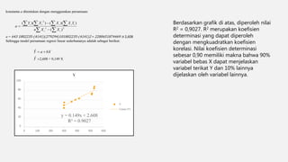  
   


 2
2
2
)
(
)
)(
(
)
)(
(
i
i
i
i
i
i
i
X
X
n
Y
X
X
X
Y
a
bX
a
Y 

ˆ

Y
ˆ
konstanta a ditentukan dengan menggunakan persamaan:
a = 643 1802235-(4141)(279294)101802235-(4141)2 = 2280651874469 ≅ 2,608
Sehingga model persamaan regresi linear sederhananya adalah sebagai berikut:
2,608 + 0,149 X
y = 0.149x + 2.608
R² = 0.9027
0
20
40
60
80
100
0 100 200 300 400 500 600
Y
Y
Linear (Y)
Berdasarkan grafik di atas, diperoleh nilai
R2 = 0,9027. R2 merupakan koefisien
determinasi yang dapat diperoleh
dengan mengkuadratkan koefisien
korelasi. Nilai koefisien determinasi
sebesar 0,90 memiliki makna bahwa 90%
variabel bebas X dapat menjelaskan
variabel terikat Y dan 10% lainnya
dijelaskan oleh variabel lainnya.
 