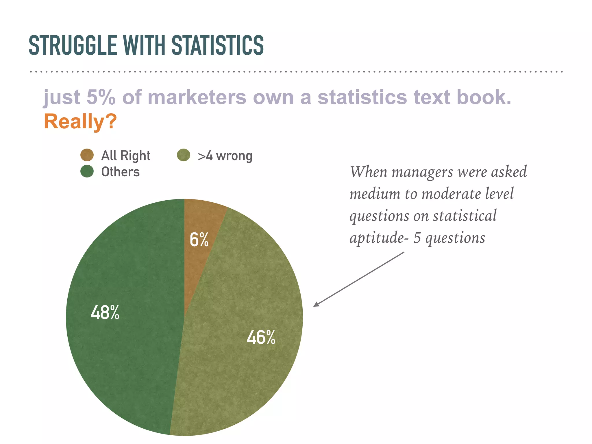 STRUGGLE WITH STATISTICS
just 5% of marketers own a statistics text book.
Really?
48%
46%
6%
All Right >4 wrong
Others When managers were asked
medium to moderate level
questions on statistical
aptitude- 5 questions
 
