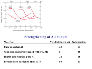 Strengthening of Aluminum
Material Yield Strength ksi %elongation
Pure annealed Al 2.5 60
Solid solution Strengthened with 1% Mn 6 45
Highly cold worked pure Al 22 15
Precipitation hardened alloy 7075 80 10
 