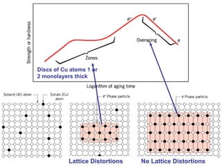 Discs of Cu atoms 1 or
2 monolayers thick
Lattice Distortions No Lattice Distortions
 