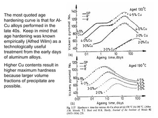 The most quoted age
hardening curve is that for Al-
Cu alloys performed in the
late 40s. Keep in mind that
age hardening was known
empirically (Alfred Wilm) as a
technologically useful
treatment from the early days
of aluminum alloys.
Higher Cu contents result in
higher maximum hardness
because larger volume
fractions of precipitate are
possible.
 