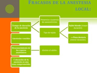 Factores a considerar para obtener una anestesia adecuadaPunto de punción.Temperatura de la droga  ideal es que tenga temperatura corporal.Cantidad de anestesia.Velocidad de inyección.Posición del paciente  es distinta a la del adulto. Nivel de tensión del paciente  por ejemplo si tuvo una experiencia traumática con otro dentista.  