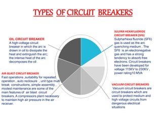 TYPES OF CIRCUIT BREAKERS 
SULPAR HEXAFLUORIDE 
CIRCUIT BREAKER (SF6) 
Sulpharhexa fluoride (SF6) 
gas is used as the arc ...