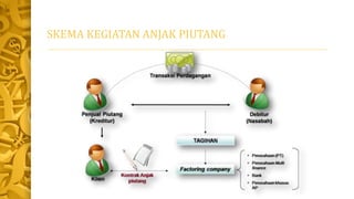 Ppt anjak piutang | PPTX