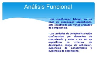Análisis Funcional
Una cualificación laboral, en un
nivel de desempeño especificado,
está constituida por varias unidades
de competencia.
Las unidades de competencia están
conformadas por elementos de
competencia y estos a su vez se
especifican
en
criterios
de
desempeño, rango de aplicación,
evidencias
de
conocimiento
y
evidencias de desempeño.

 