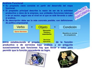 Análisis Funcional
 Su propósito clave consiste en partir del desarrolla del mapa
funcional.
 El propósito principal describe la razón de ser de la actividad
productiva o clave de la empresa, sus unidades (funciones básicas)
o de un sector, según sea el nivel en el que se esté llevando a cabo
el análisis.
 Su descripción debe ser lo más concreta posible; con definiciones
de política empresarial.

Verbo
Operar Servicios

+

Objeto
Educación
Técnica y
capacitación

Servicios
bancarios

+

Condición
Basados en normas
de competencia

Inicia estableciendo el propósito principal de la función
productiva o de servicios bajo análisis y se pregunta
sucesivamente que funciones hay que llevar a cabo para
permitir que la función precedente se logre.

 