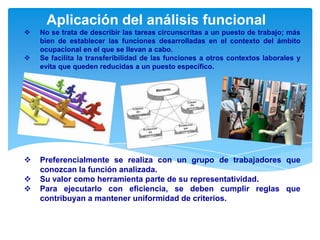 Aplicación del análisis funcional









No se trata de describir las tareas circunscritas a un puesto de trabajo; más
bien de establecer las funciones desarrolladas en el contexto del ámbito
ocupacional en el que se llevan a cabo.
Se facilita la transferibilidad de las funciones a otros contextos laborales y
evita que queden reducidas a un puesto específico.

Preferencialmente se realiza con un grupo de trabajadores que
conozcan la función analizada.
Su valor como herramienta parte de su representatividad.
Para ejecutarlo con eficiencia, se deben cumplir reglas que
contribuyan a mantener uniformidad de criterios.

 