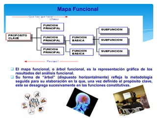 Mapa Funcional

 El mapa funcional, o árbol funcional, es la representación gráfica de los
resultados del análisis funcional.
 Su forma de “árbol” (dispuesto horizontalmente) refleja la metodología
seguida para su elaboración en la que, una vez definido el propósito clave,
este se desagrega sucesivamente en las funciones constitutivas.

 