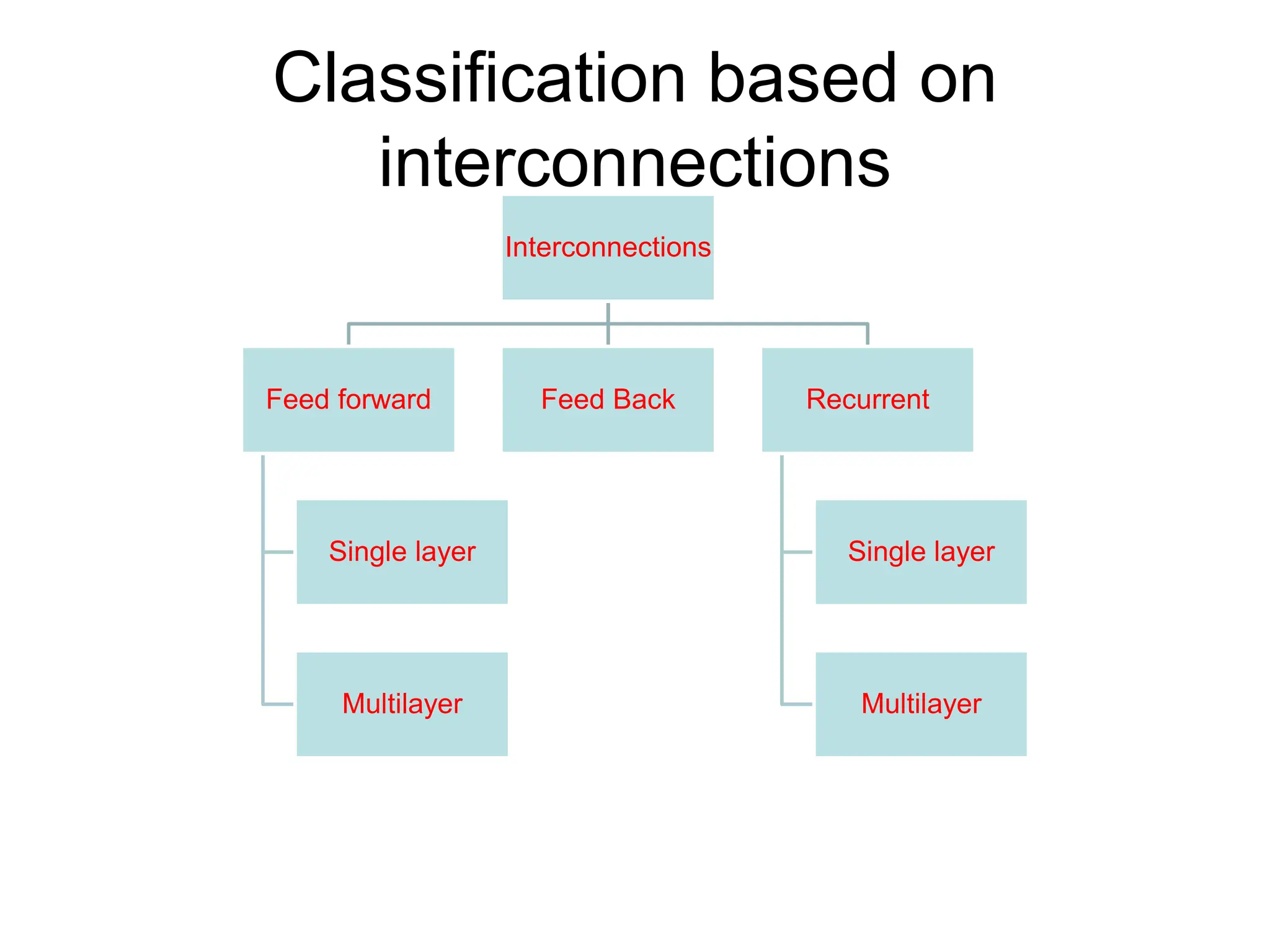 Classification based on
interconnections
Interconnections
Feed forward
Single layer
Multilayer
Feed Back Recurrent
Single layer
Multilayer
 