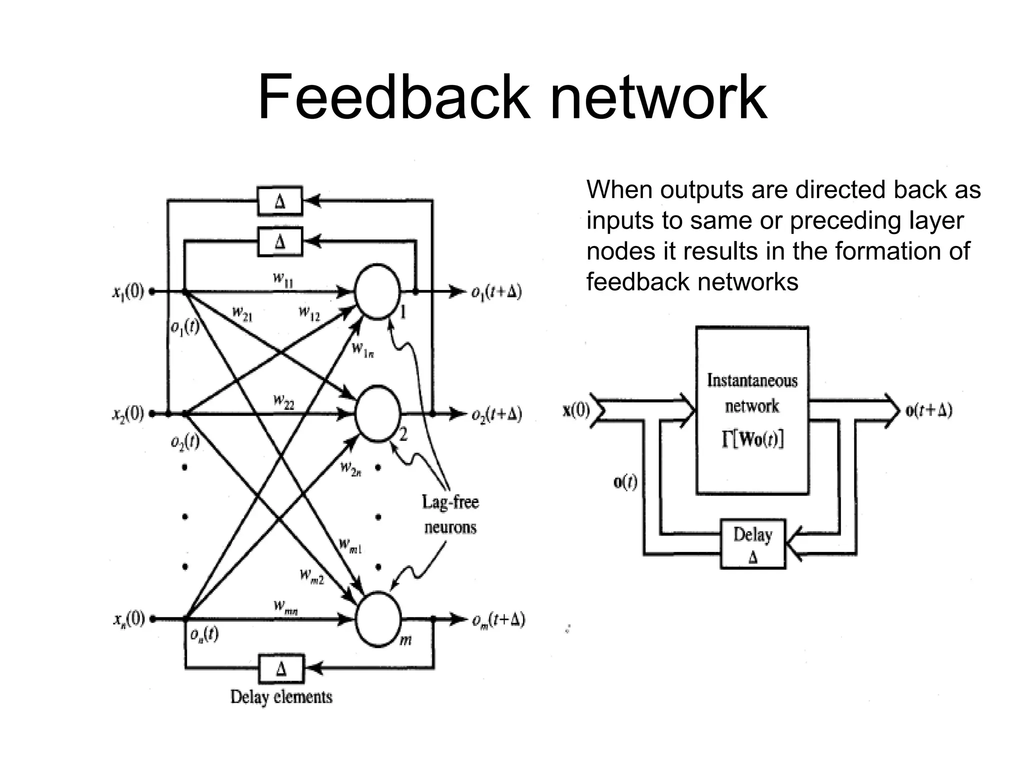 Feedback network
When outputs are directed back as
inputs to same or preceding layer
nodes it results in the formation of
feedback networks
 