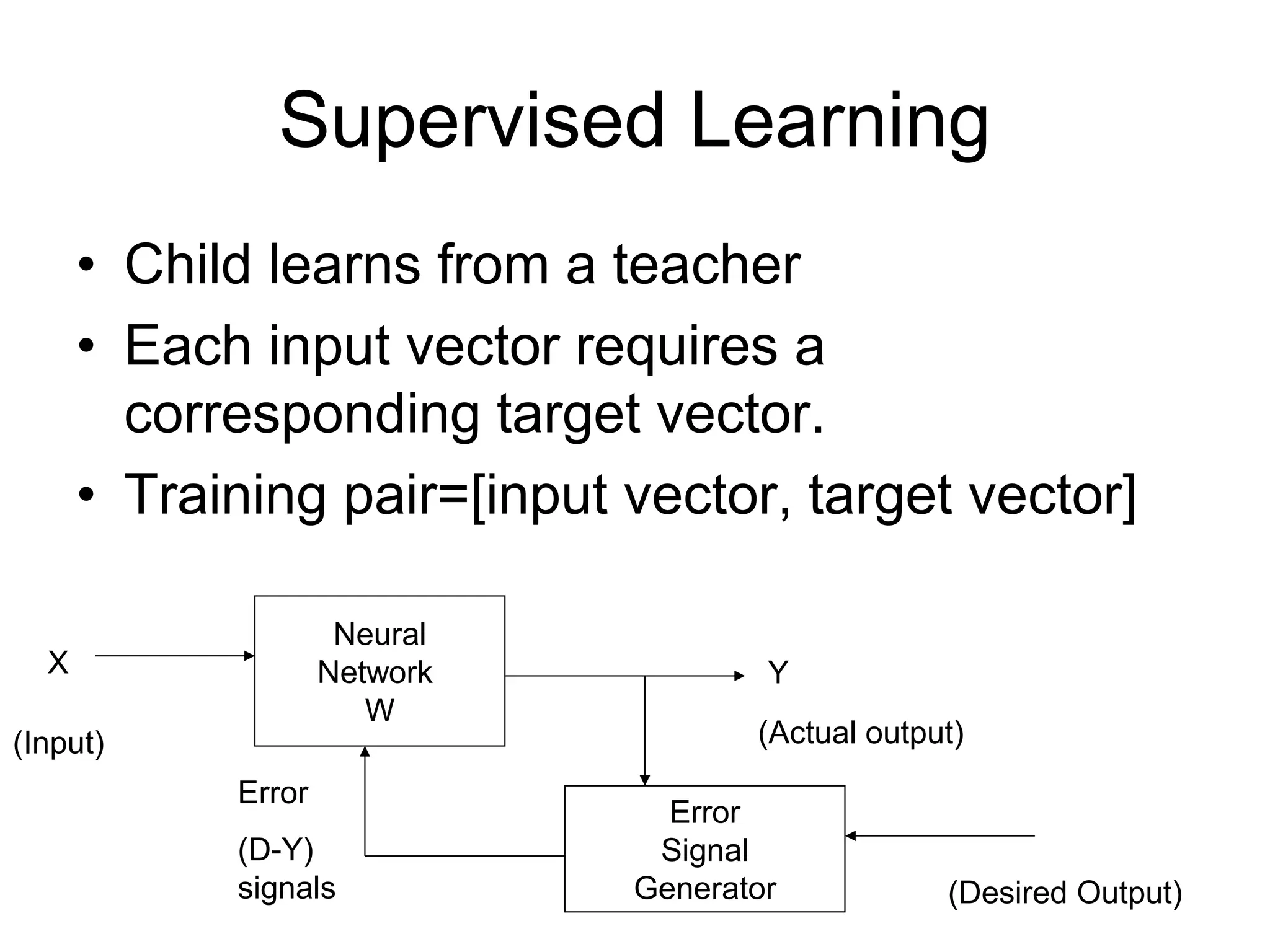 Supervised Learning
• Child learns from a teacher
• Each input vector requires a
corresponding target vector.
• Training pair=[input vector, target vector]
Neural
Network
W
Error
Signal
Generator
X
(Input)
Y
(Actual output)
(Desired Output)
Error
(D-Y)
signals
 