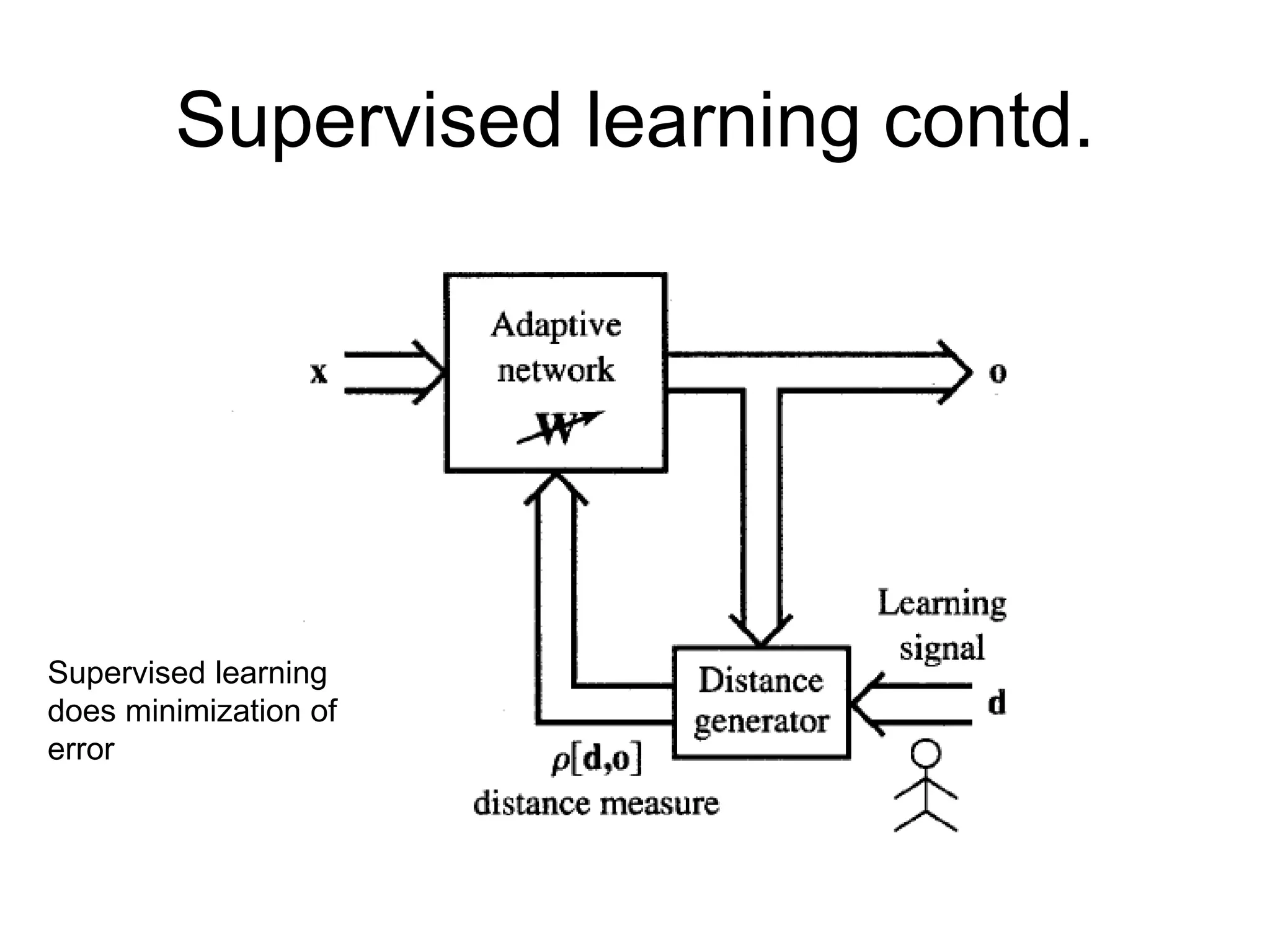 Supervised learning contd.
Supervised learning
does minimization of
error
 