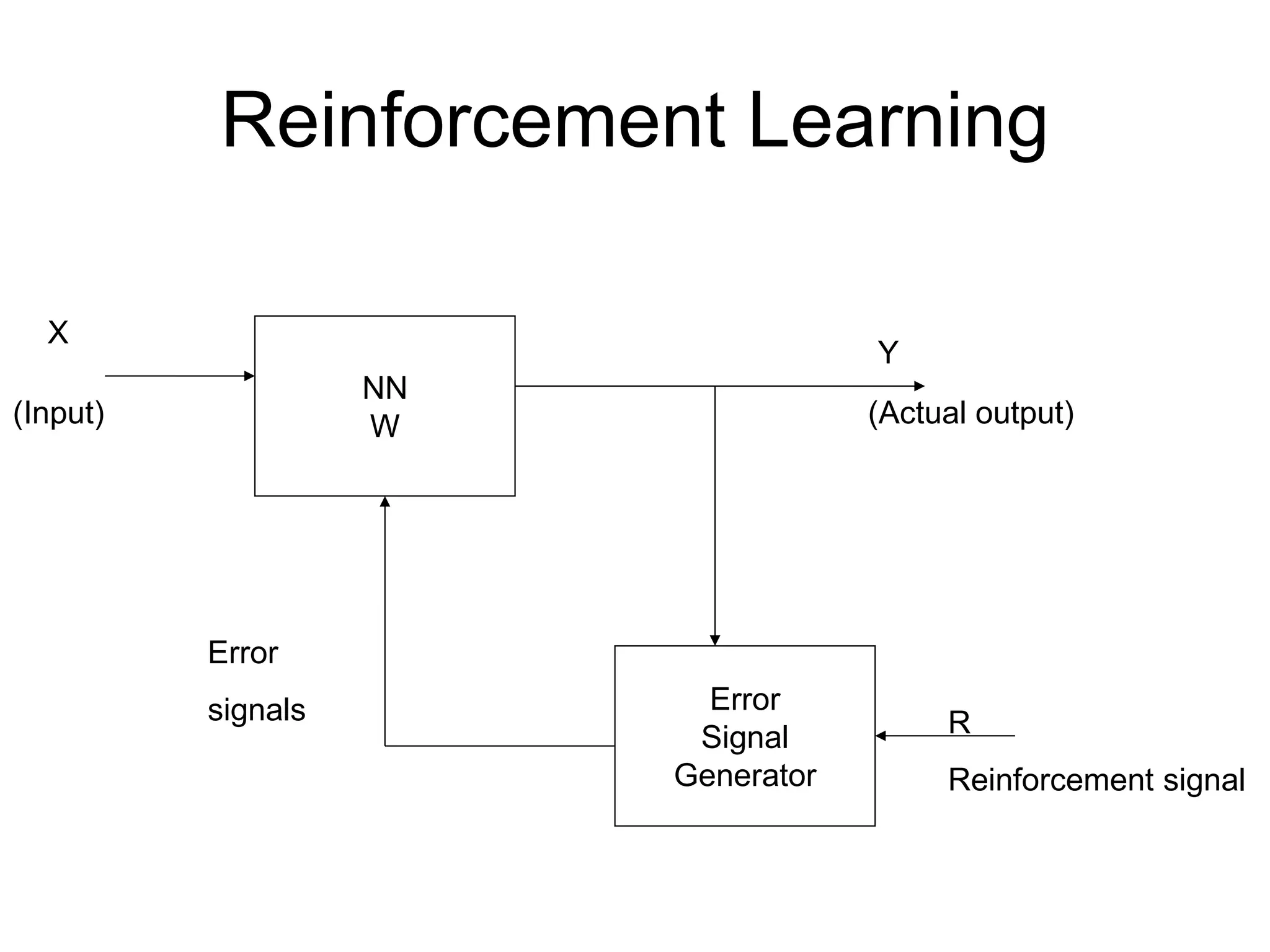 Reinforcement Learning
NN
W
Error
Signal
Generator
X
(Input)
Y
(Actual output)
Error
signals R
Reinforcement signal
 