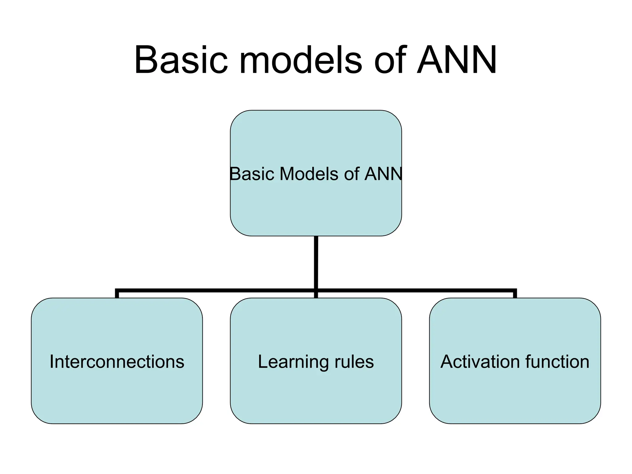 Basic models of ANN
Basic Models of ANN
Interconnections Learning rules Activation function
 