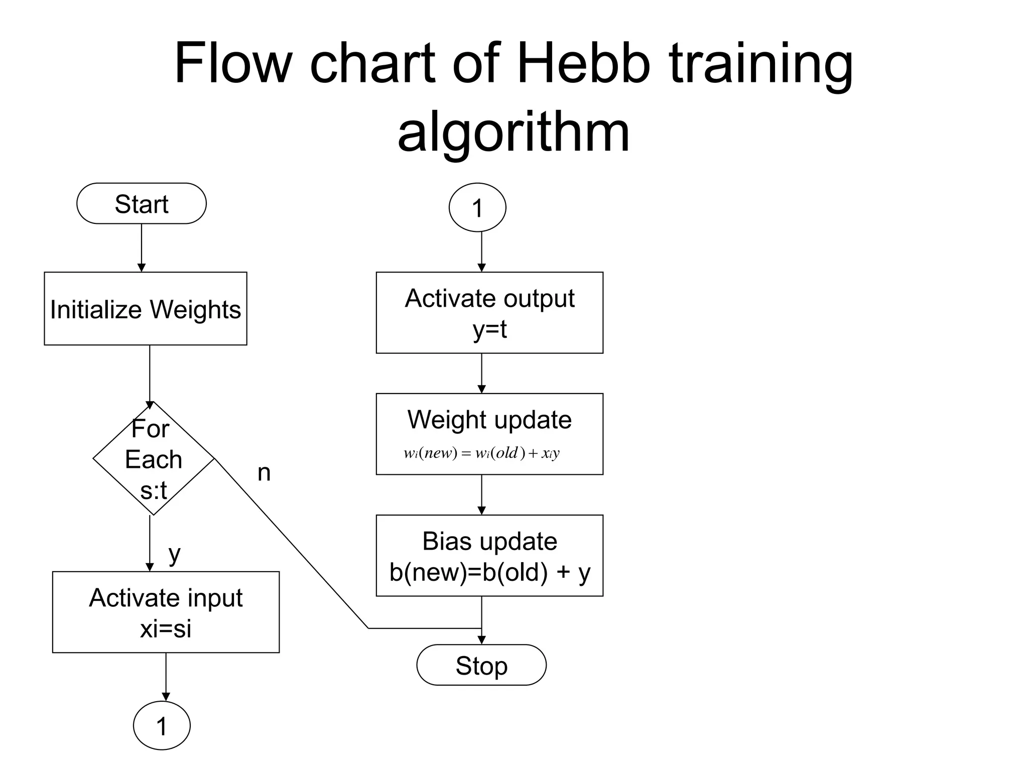 Flow chart of Hebb training
algorithm
Start
Initialize Weights
For
Each
s:t
Activate input
xi=si
1
1
Activate output
y=t
Weight update
y
x
old
w
new
w i
i
i 
 )
(
)
(
Bias update
b(new)=b(old) + y
Stop
y
n
 