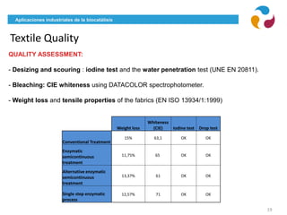 Aplicaciones industriales de la biocatálisis
Textile Quality
19
Weight loss
Whiteness
(CIE) Iodine test Drop test
Conventional Treatment
15% 63,1 OK OK
Enzymatic
semicontinuous
treatment
11,75% 65 OK OK
Alternative enzymatic
semicontinuous
treatment
13,37% 61 OK OK
Single step enzymatic
process
12,57% 71 OK OK
QUALITY ASSESSMENT:
- Desizing and scouring : iodine test and the water penetration test (UNE EN 20811).
- Bleaching: CIE whiteness using DATACOLOR spectrophotometer.
- Weight loss and tensile properties of the fabrics (EN ISO 13934/1:1999)
 