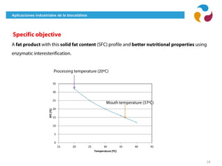 Aplicaciones industriales de la biocatálisis
24
0
5
10
15
20
25
30
35
15 20 25 30 35 40 45
SFC(%)
Temperature (ºC)
 