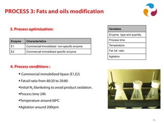 Aplicaciones industriales de la biocatálisis
26
Enzyme Characteristics
E1 Commercial Immobilized non-specific enzyme
E2 Commercial immobilized specific enzyme
Variables
Enzyme type and quantity
Process time
Temperature
Fat /oil ratio
Agitation






 