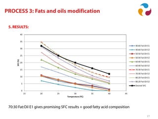 Aplicaciones industriales de la biocatálisis
27
0
5
10
15
20
25
30
35
40
15 20 25 30 35 40 45
SFC(%)
Temperatura (ºC)
40:60 Fat:Oil E1
40:60 Fat:Oil E2
50:50 Fat:Oil E1
50:50 Fat:Oil E2
60:40 Fat:Oil E1
60:40 Fat:Oil E2
70:30 Fat:Oil E1
70:30 Fat:Oil E2
80:20 Fat:Oil E1
80:20 Fat:Oil E2
Desired SFC
 