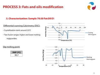 Aplicaciones industriales de la biocatálisis
28
SMP (ºC)
30,7
-0,6
-0,5
-0,4
-0,3
-0,2
-0,1
0
0,1
-60 -40 -20 0 20 40 60 80 100
Heatflow(W/g)
Temperature (ºC)
Cooling
thermogram
0,15
0,2
0,25
0,3
0,35
0,4
0,45
-40 -20 0 20 40 60 80
Heatflow(W/g)
Temperature (ºC)
Heating
thermogram
 