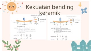 Kekuatan bending
keramik
 