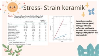 Stress- Strain keramik
Keramik merupakan
material brittle (getas)
sehingga tidak ada
deformasi plastis yang
teramati. Kurva tegangan-
regangan hanya terdiri dari
daerah elastis
 