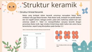 Struktur keramik
• Struktur Kristal Keramik
Tabel 3.1 Persentasi ikatan ionik dalam beberapa senyawa keramik
Prosentasi ionik
Ikatan yang terdapat dalam keramik umumnya merupakan ikatan ionik,
meskipun ada juga ikatan kovalen. Pada ikatan ionik, terdapat ion positif (kation)
dan ion negatif (anion). Sebagai contoh, pada CaF2, kationnya adalah Ca2+ dan
anionnya adalah F-. Tabel 3.1 memperlihatkan senyawa keramik dengan
persentase ikatan ionik. Agar struktur kristal tetap stabil, kation dan anion harus
bersentuhan, seperti yang ditunjukkan pada Gambar 3.1
Gb 3.1 Konfigurasi kation-anion yang stabil dan tidak
stabil
Stabil
Stabil Tidak Stabil
 
