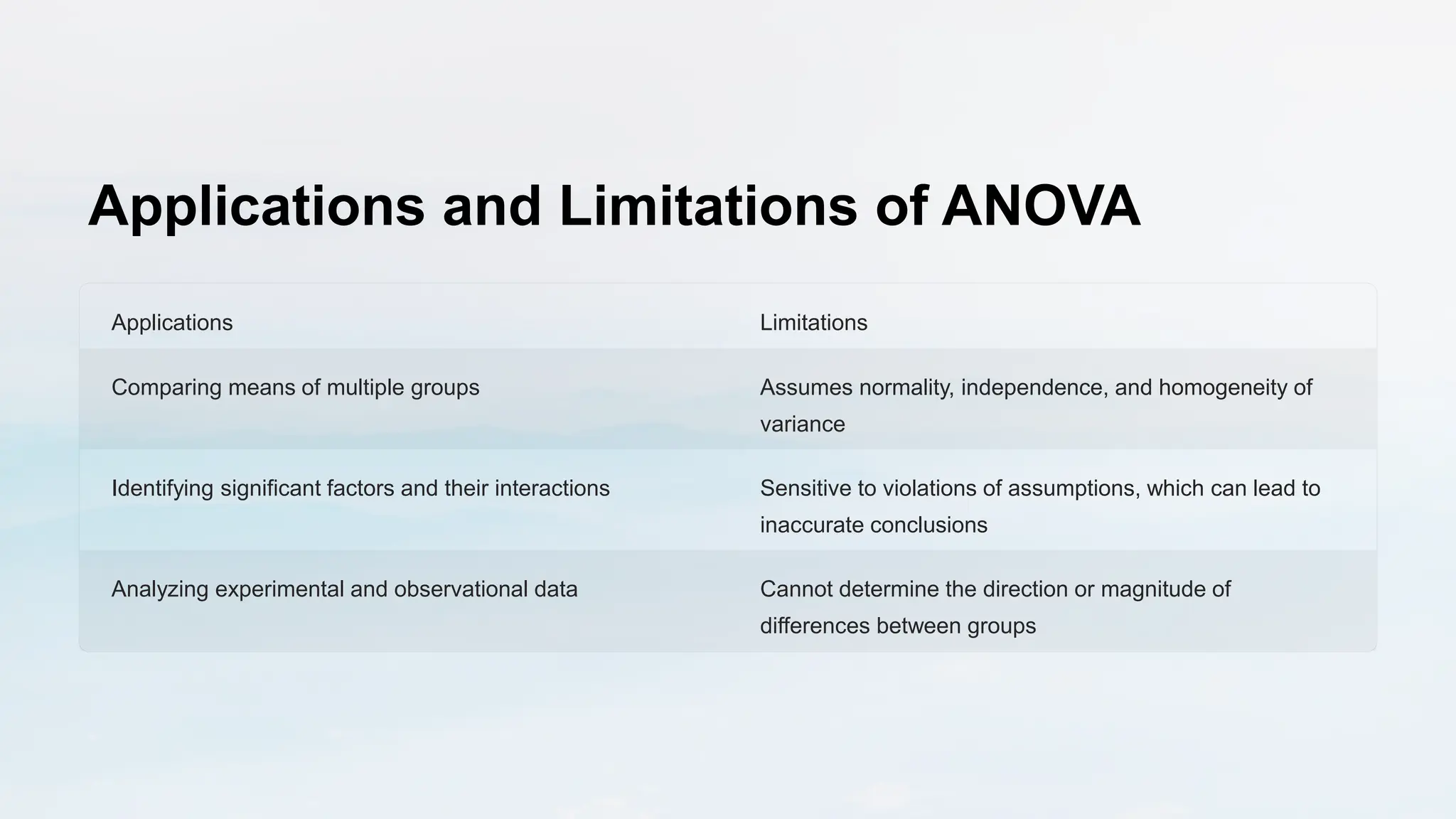 Applications and Limitations of ANOVA
Applications Limitations
Comparing means of multiple groups Assumes normality, independence, and homogeneity of
variance
Identifying significant factors and their interactions Sensitive to violations of assumptions, which can lead to
inaccurate conclusions
Analyzing experimental and observational data Cannot determine the direction or magnitude of
differences between groups
 