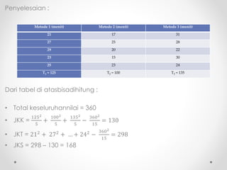 Penyelesaian :
Dari tabel di atasbisadihitung :
• Total keseluruhannilai = 360
• JKK =
1252
5
+
1002
5
+
1352
5
−
3602
15
= 130
• JKT = 212 + 272 + … + 242 −
3602
15
= 298
• JKS = 298 – 130 = 168
Metode 1 (menit) Metode 2 (menit) Metode 3 (menit)
21 17 31
27 25 28
29 20 22
23 15 30
25 23 24
T1 = 125 T2 = 100 T3 = 135
 