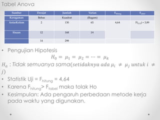 Tabel Anova
• Pengujian Hipotesis
𝐻0 = 𝜇1 = 𝜇2 = ⋯ = 𝜇 𝑘
𝐻 𝑎 : Tidak semuanya sama(𝑠𝑒𝑡𝑖𝑑𝑎𝑘𝑛𝑦𝑎 𝑎𝑑𝑎 𝜇𝑖 ≠ 𝜇 𝑗 𝑢𝑛𝑡𝑢𝑘 𝑖 ≠
𝑗)
• Statistik Uji = Fhitung = 4,64
• Karena Fhitung> Ftabel maka tolak Ho
• Kesimpulan: Ada pengaruh perbedaan metode kerja
pada waktu yang digunakan.
Sumber Derajat Jumlah Varian Fhitung Ftabel
Keragaman Bebas Kuadrat (Ragam)
AntarKolom 2 130 65 4,64 F(2,12) = 3,89
Sisaan 12 168 14
14 298
 
