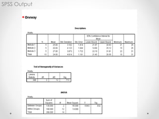 SPSS Output
 
