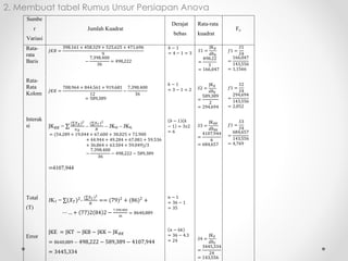 2. Membuat tabel Rumus Unsur Persiapan Anova
Sumbe
r
Variasi
Jumlah Kuadrat
Derajat
bebas
Rata-rata
kuadrat
Fo
Rata-
rata
Baris
Rata-
Rata
Kolom
Interak
si
𝐽𝐾𝐵 =
398.161 + 458.329 + 525.625 + 471.696
9
−
7.398.400
36
= 498,222
𝐽𝐾𝐾 =
708.964 + 844.561 + 919.681
12
−
7.398.400
36
= 589,389
JK 𝐵𝐾 = ∑
(∑𝑋 𝐵 )2
𝑛 𝐵
–
(∑𝑋 𝑇 )2
𝑁
– JKB – JKK
= (54.289 + 19.044 + 67.600 + 38.025 + 72.900
+ 44.944 + 49.284 + 67.081 + 59.536
+ 36.864 + 63.504 + 59.049)/3
−
7.398.400
36
− 498,222 − 589,389
=4107,944
𝑏 − 1
= 4 − 1 = 3
𝑘 − 1
= 3 − 1 = 2
( 𝑏 − 1)( 𝑘
− 1) = 3𝑥2
= 6
𝑆1 =
JK 𝐵
𝑑𝑏 𝐵
=
498.22
3
= 166,047
𝑆2 =
JK 𝐾
𝑑𝑏 𝐾
=
589,389
2
= 294,694
𝑆3 =
JK 𝐵𝐾
𝑑𝑏 𝐵𝐾
=
4107,944
6
= 684,657
𝑓1 =
𝑆1
𝑆4
=
166,047
143,556
= 1,1566
𝑓1 =
𝑆2
𝑆4
=
294,694
143,556
= 2,052
𝑓1 =
𝑆3
𝑆4
=
684,657
143,556
= 4,769
Total
(T)
Error
JKT = ∑(𝑋 𝑇)2
-
(∑𝑋 𝑇)2
𝑁
== (79)2
+ (86)2
+
⋯ … + (77)2(84)2 −
7.398.400
36
= 8640,889
JKE = JKT − JKB − JKK − JK 𝐵𝐾
= 8640,889 − 498,222 − 589,389 − 4107,944
= 3445,334
𝑛 − 1
= 36 − 1
= 35
( 𝑛 − 𝑏𝑘)
= 36 − 4.3
= 24 𝑆4 =
JK 𝐸
𝑑𝑏 𝐸
=
3445,334
24
= 143,556
 