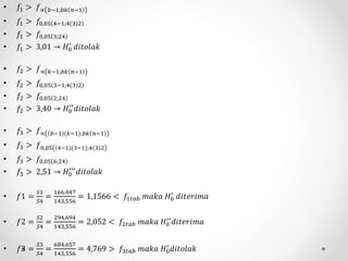 • 𝑓1 > 𝑓∝ 𝑏−1;𝑏𝑘 𝑛−1
• 𝑓1 > 𝑓0,05 4−1;4(3)2
• 𝑓1 > 𝑓0,05 3;24
• 𝑓1 > 3,01 → 𝐻0
′
𝑑𝑖𝑡𝑜𝑙𝑎𝑘
• 𝑓2 > 𝑓∝ 𝑘−1;𝑏𝑘 𝑛−1
• 𝑓2 > 𝑓0,05 3−1;4(3)2
• 𝑓2 > 𝑓0,05 2;24
• 𝑓2 > 3,40 → 𝐻0
′′
𝑑𝑖𝑡𝑜𝑙𝑎𝑘
• 𝑓3 > 𝑓∝ 𝑏−1 (𝑘−1);𝑏𝑘 𝑛−1
• 𝑓3 > 𝑓0,05 4−1 (3−1);4(3)2
• 𝑓3 > 𝑓0,05 6;24
• 𝑓3 > 2,51 → 𝐻0
′′′
𝑑𝑖𝑡𝑜𝑙𝑎𝑘
• 𝑓1 =
𝑆1
𝑆4
=
166,047
143,556
= 1,1566 < 𝑓1𝑡𝑎𝑏 𝑚𝑎𝑘𝑎 𝐻0
′
𝑑𝑖𝑡𝑒𝑟𝑖𝑚𝑎
• 𝑓2 =
𝑆2
𝑆4
=
294,694
143,556
= 2,052 < 𝑓2𝑡𝑎𝑏 𝑚𝑎𝑘𝑎 𝐻0
′′
𝑑𝑖𝑡𝑒𝑟𝑖𝑚𝑎
• 𝑓3 =
𝑆3
𝑆4
=
684,657
143,556
= 4,769 > 𝑓3𝑡𝑎𝑏 𝑚𝑎𝑘𝑎 𝐻0
′
𝑑𝑖𝑡𝑜𝑙𝑎𝑘
 